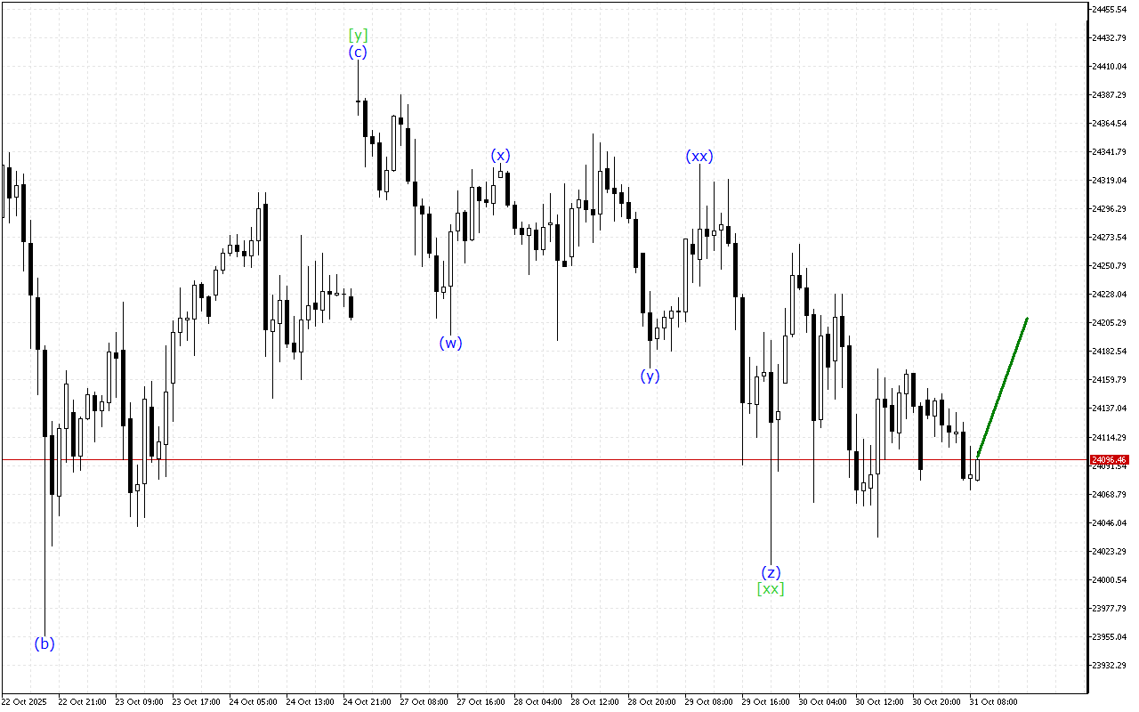 DAX 40 H1: 31.10.2025 유럽 세션을 위한 파동 분석