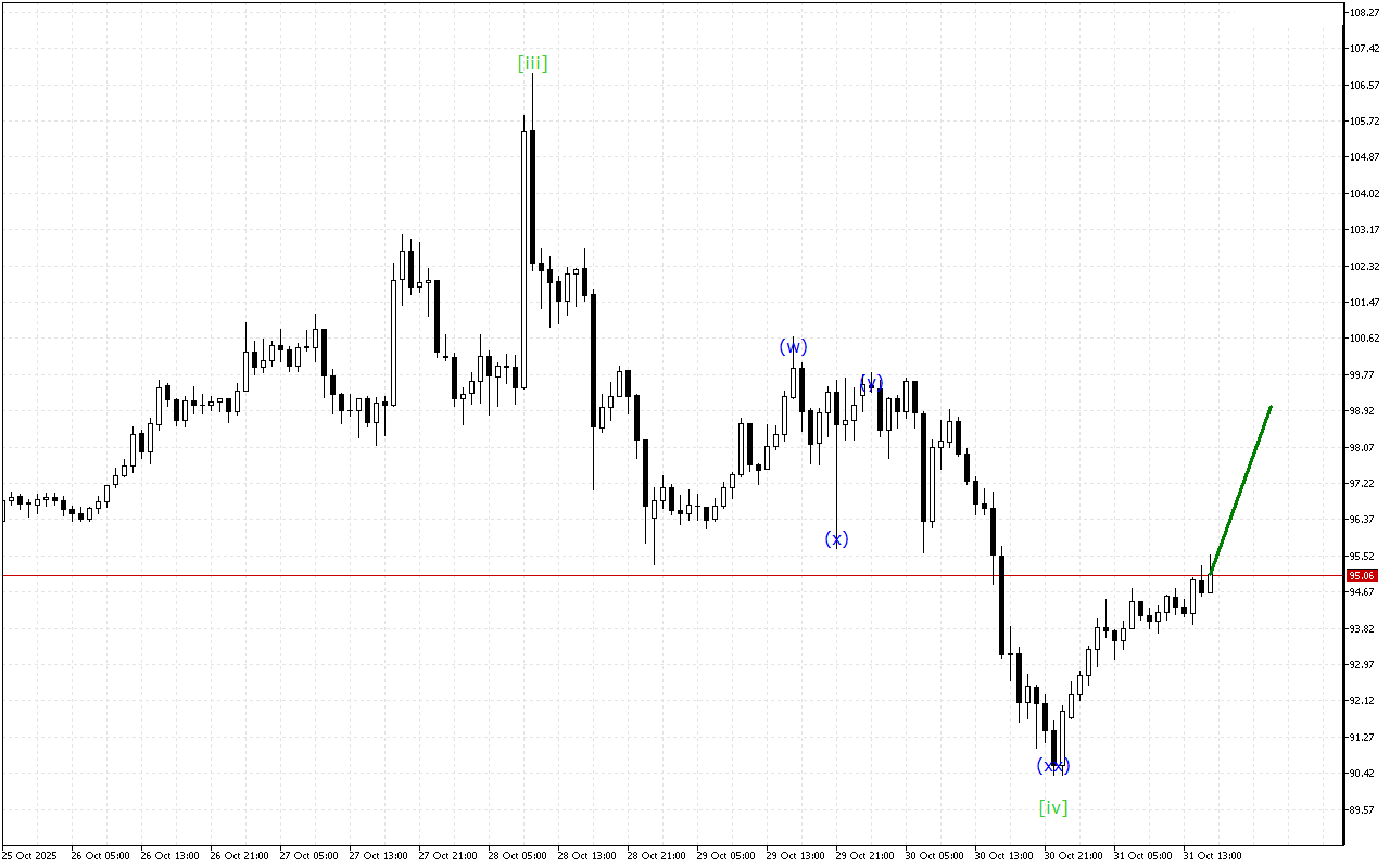 Litecoin H1: 31.10.2025 의 미국 세션을 위한 파동 분석