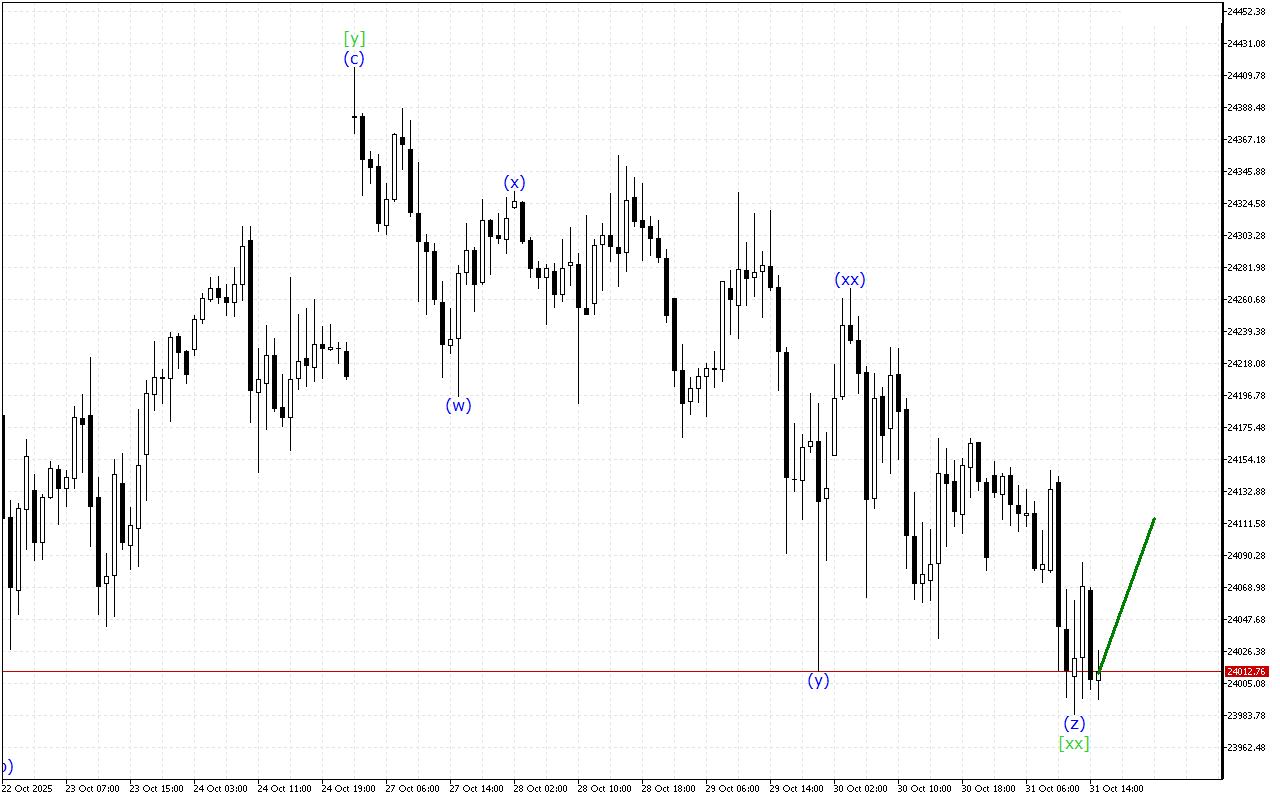 DAX 40 H1: 31.10.2025 의 미국 세션을 위한 파동 분석
