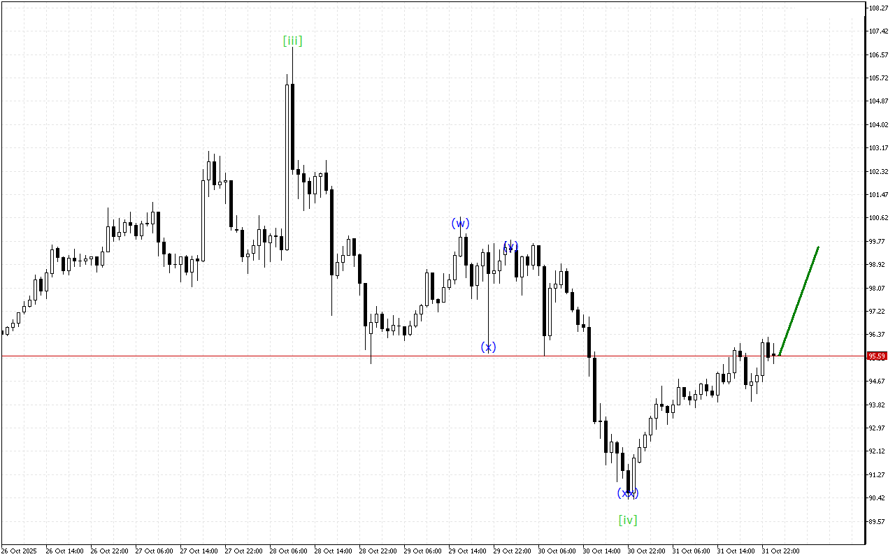 Litecoin H1: 1.11.2025 아시아 세션을 위한 파동 분석