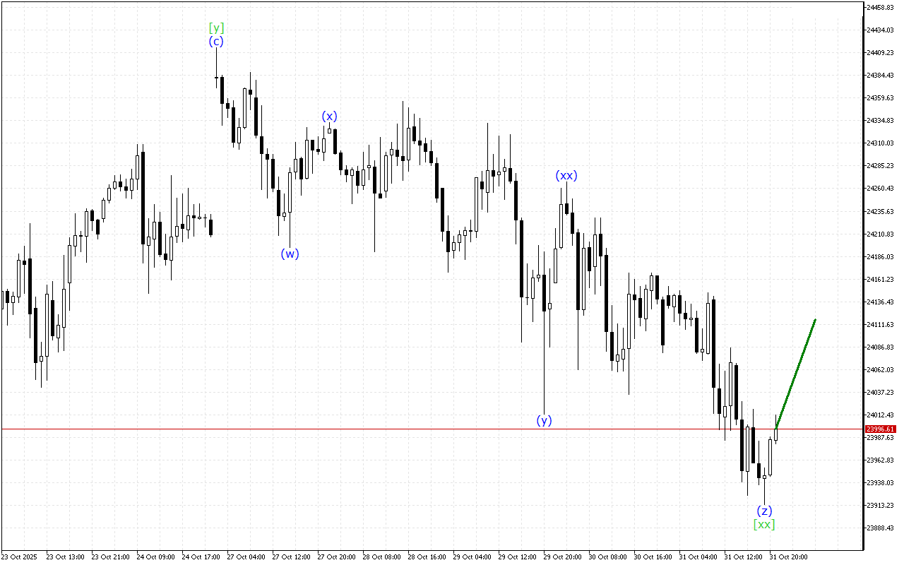 DAX 40 H1: 3.11.2025 아시아 세션을 위한 파동 분석