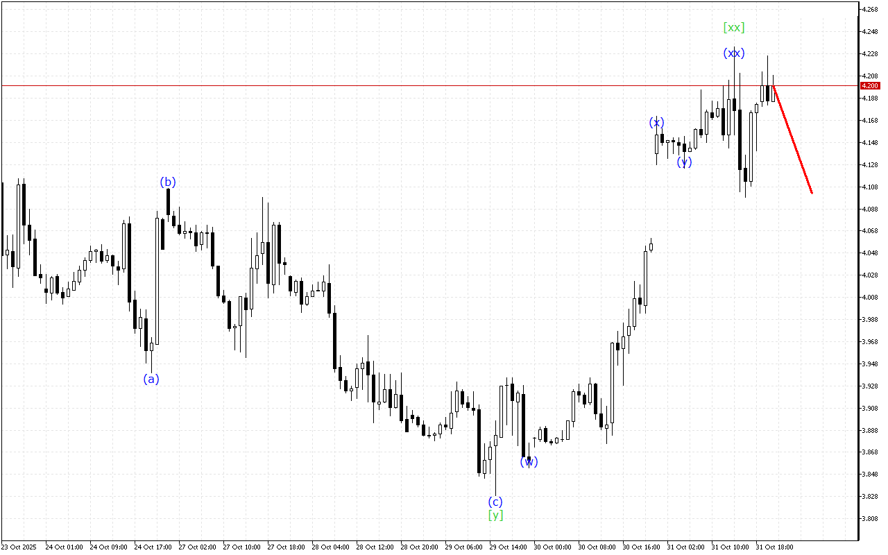 Natural Gas H1: 3.11.2025 아시아 세션을 위한 파동 분석