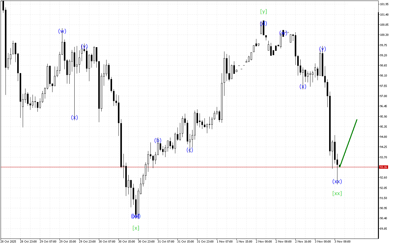 Litecoin H1: 3.11.2025 유럽 세션을 위한 파동 분석