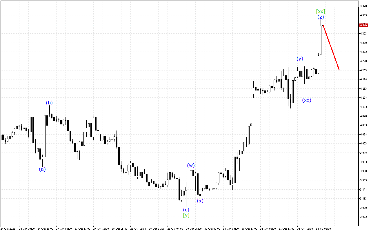 Natural Gas H1: 3.11.2025 유럽 세션을 위한 파동 분석
