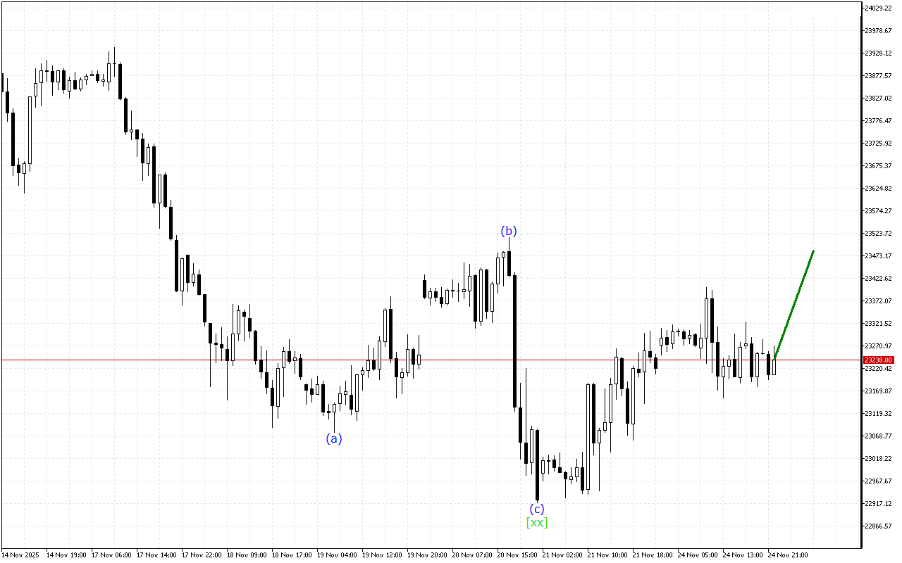 DAX 40 H1: Ανάλυση κυμάτων για την ασιατική συνεδρίαση στις 25.11.2025