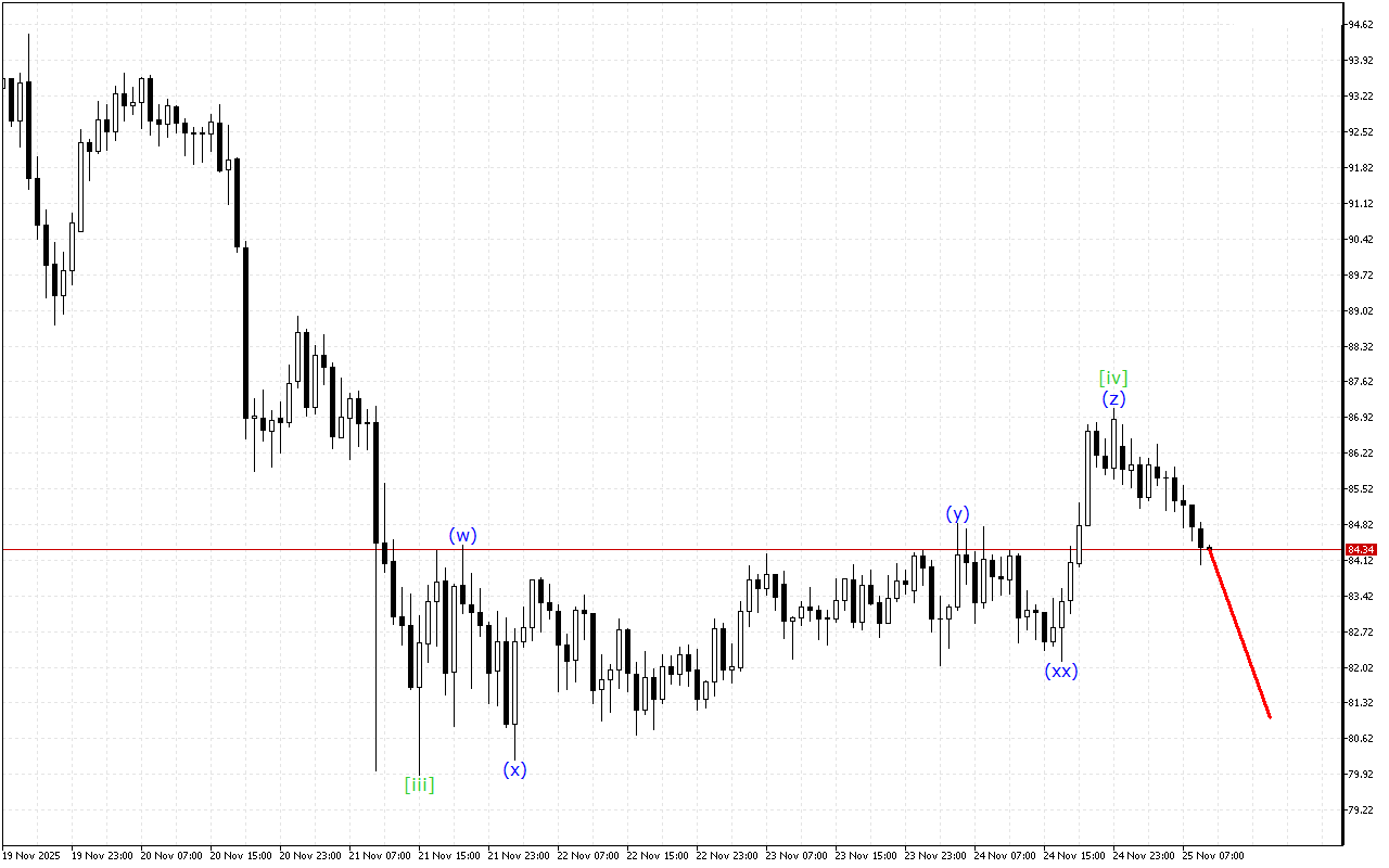 Litecoin H1: Ανάλυση κυμάτων για την Ευρωπαϊκή Συνεδρίαση στις 25.11.2025