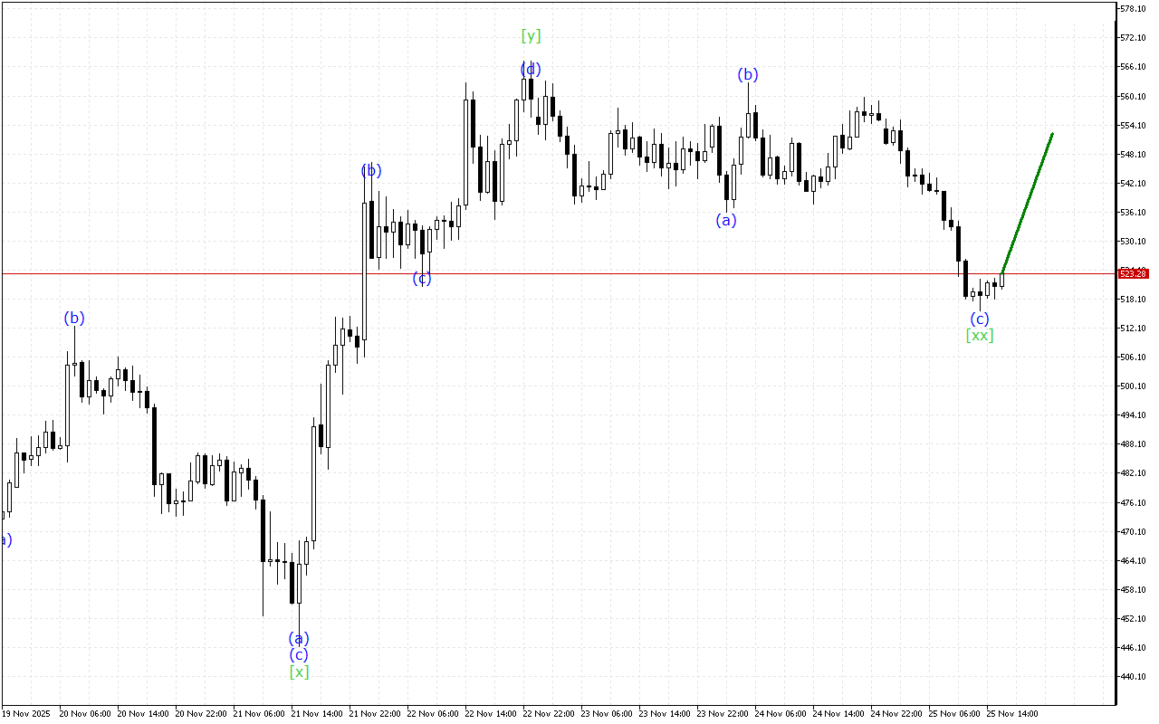 Bit.Cash H1: 25.11.2025 의 미국 세션을 위한 파동 분석