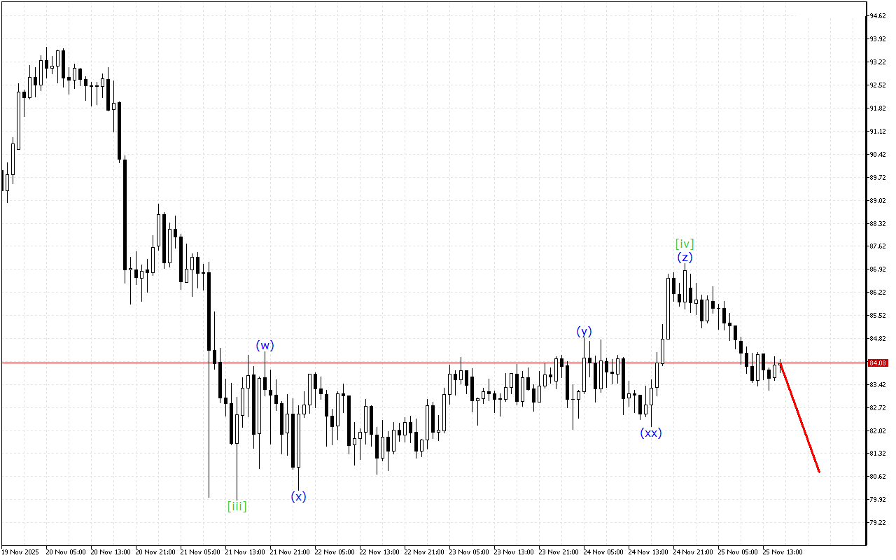 Litecoin H1: 25.11.2025 의 미국 세션을 위한 파동 분석