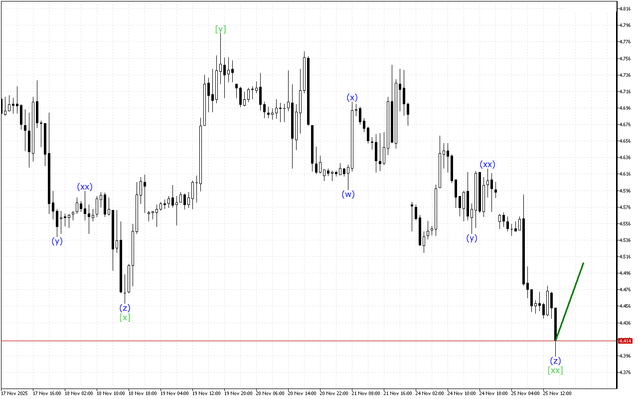 Natural Gas H1: 25.11.2025 의 미국 세션을 위한 파동 분석