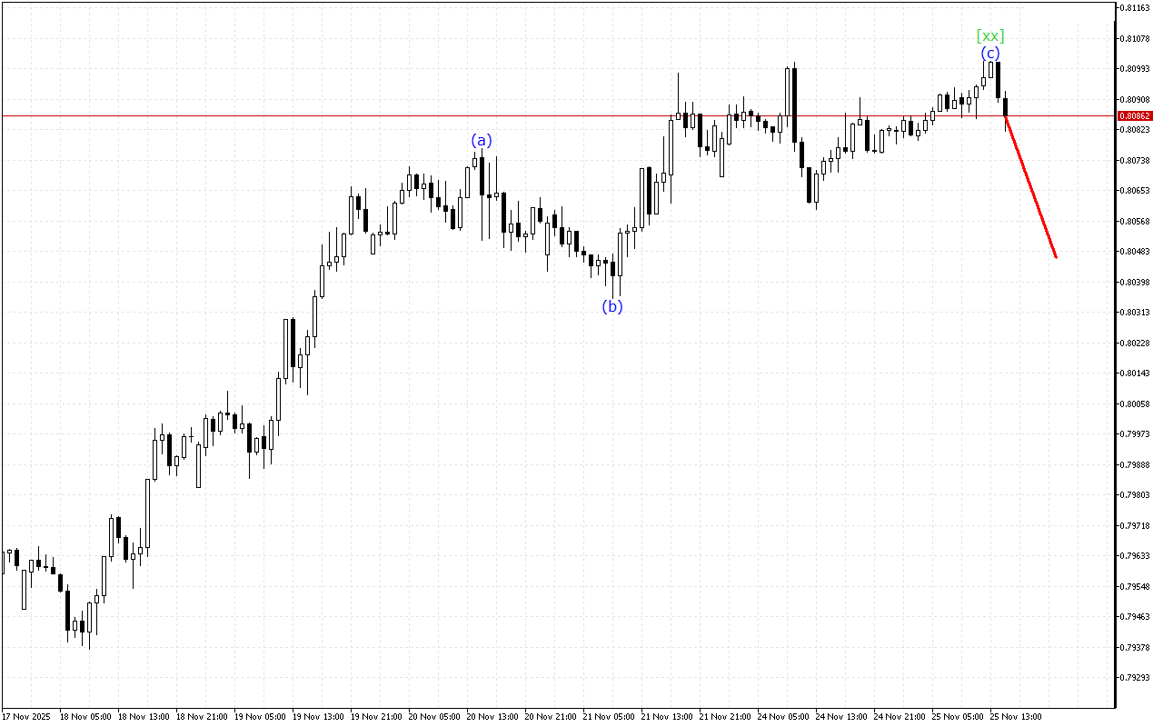 USDCHF H1: 25.11.2025 의 미국 세션을 위한 파동 분석