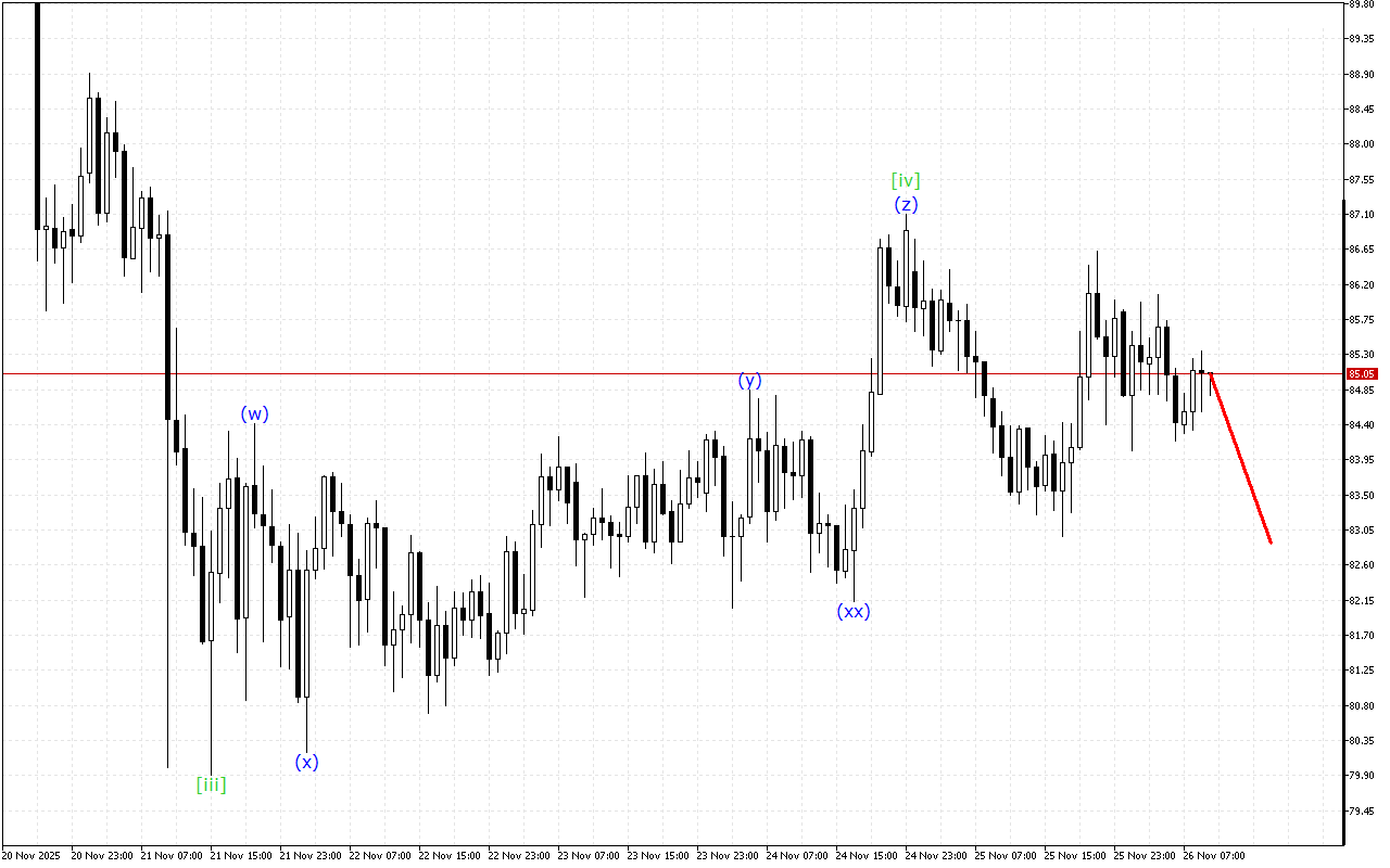 Litecoin H1: 26.11.2025 유럽 세션을 위한 파동 분석