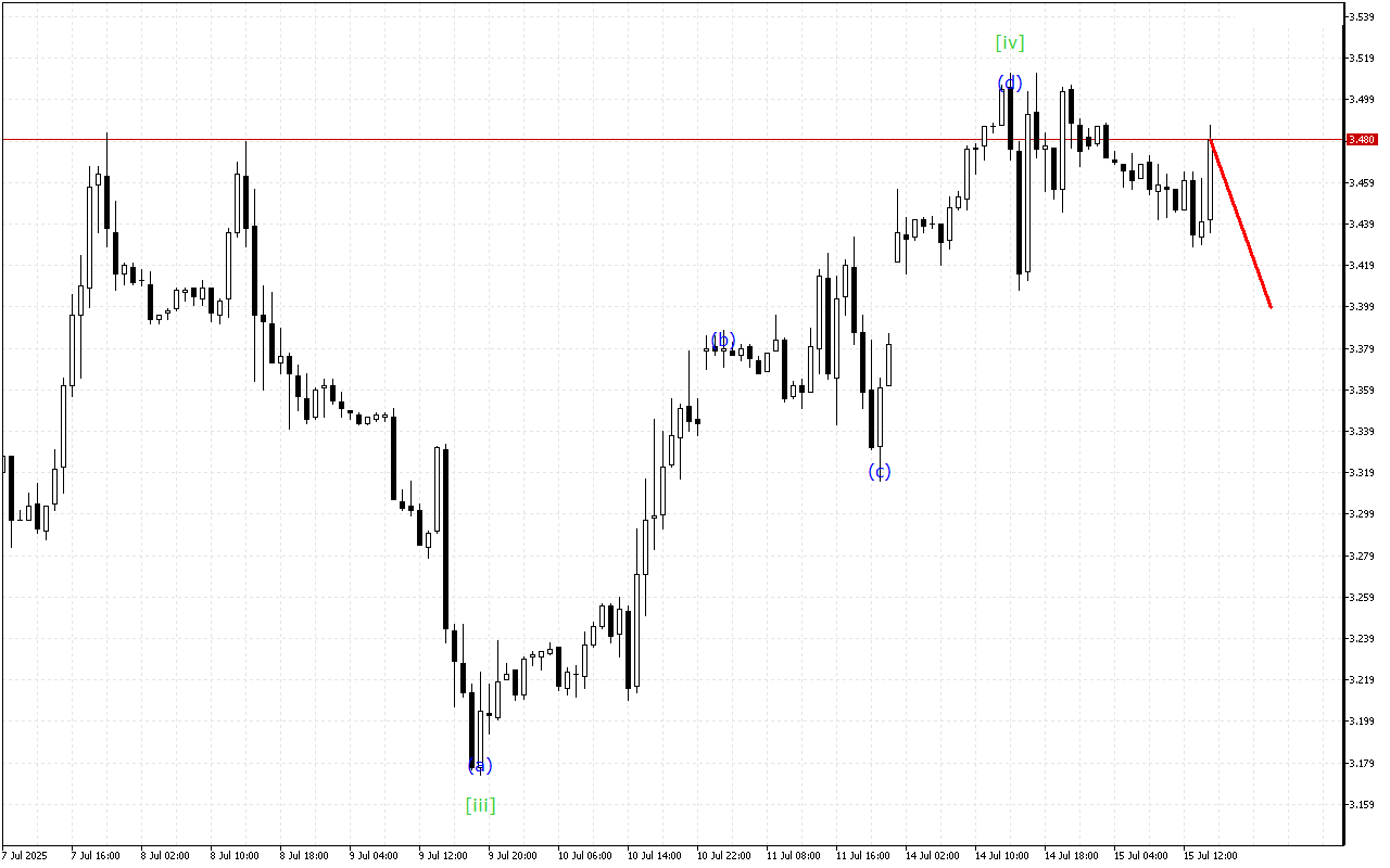 Natural Gas H1: 15.7.2025 Америкалық сессияға арналған толқындық талдауы