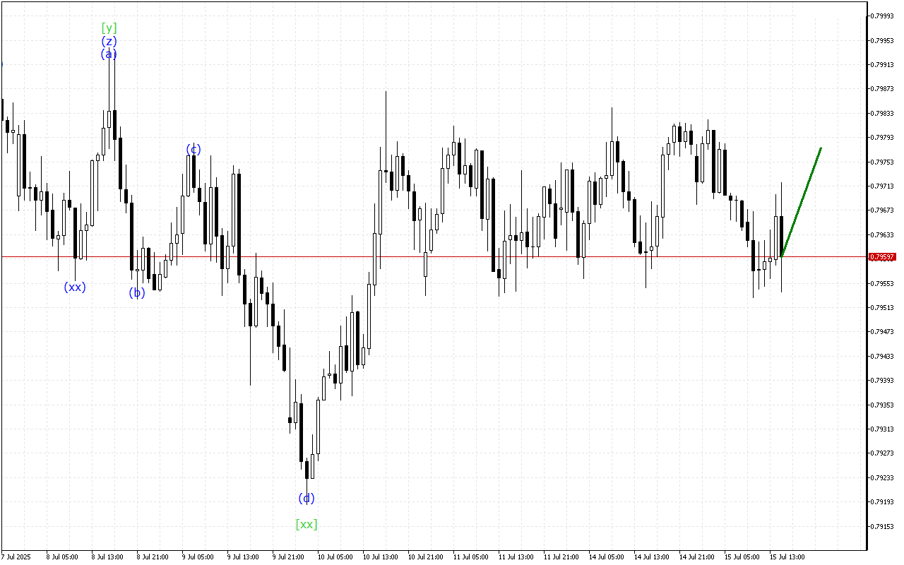 USDCHF H1: 15.7.2025 Америкалық сессияға арналған толқындық талдауы