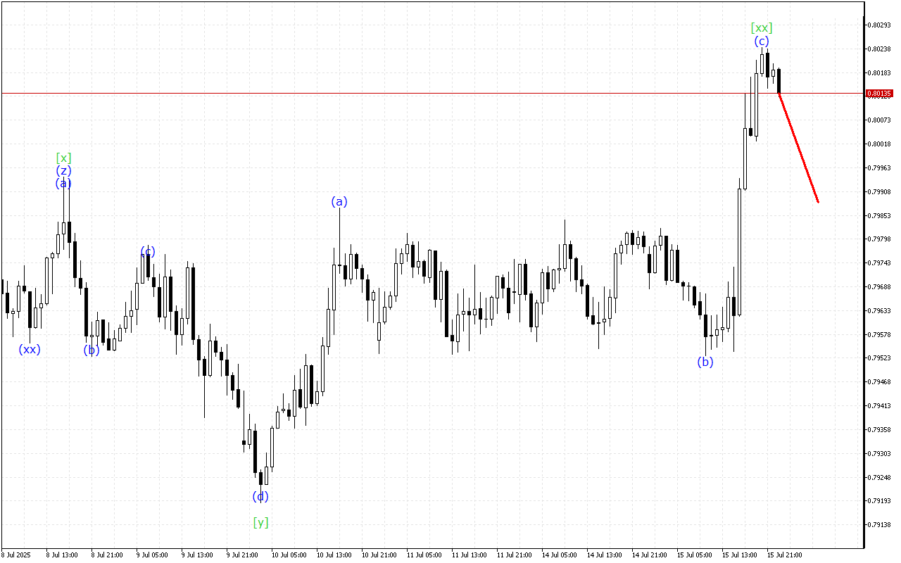 USDCHF H1: 16.7.2025 Азиялық сессияға толқындық талдауы