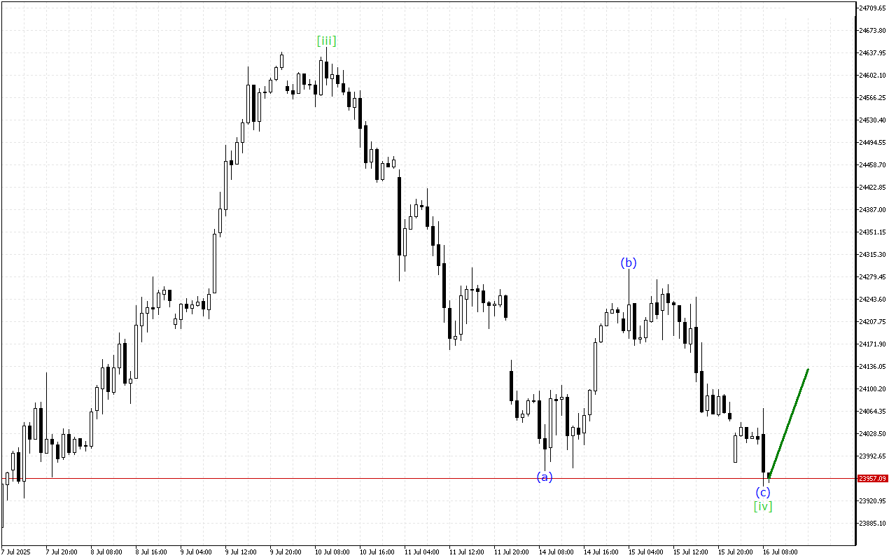 DAX 40 H1: 16.7.2025 Yevropa sessiyasi uchun toʻlqinlar tahlili