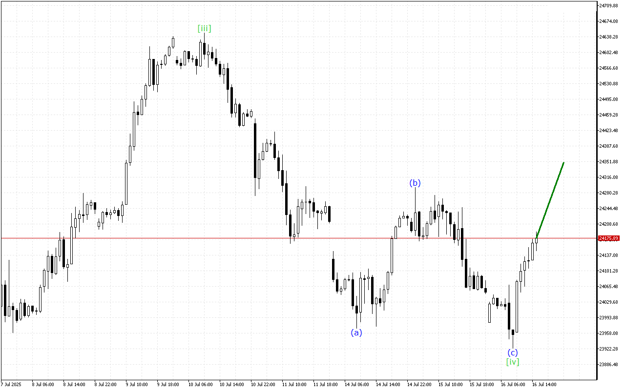 DAX 40 H1: Wave Analysis για την Αμερικανική Συνεδρίαση στις 16.7.2025