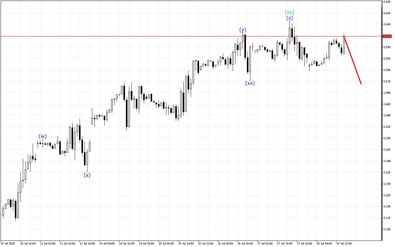Natural Gas H1: 18.7.2025 Америкалық сессияға арналған толқындық талдауы