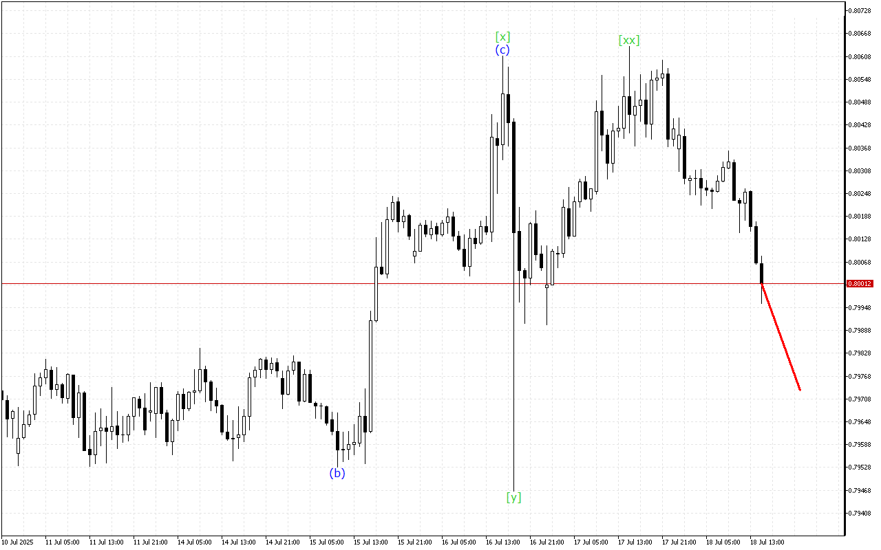 USDCHF H1: 18.7.2025 Америкалық сессияға арналған толқындық талдауы