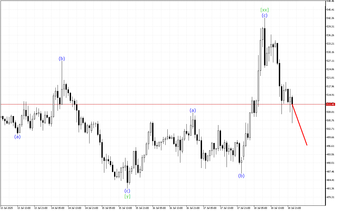 Bit.Cash H1: 19.7.2025 Азиялық сессияға толқындық талдауы