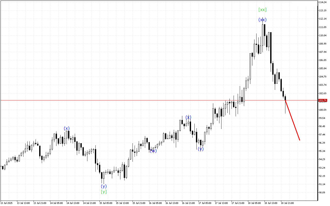 Litecoin H1: 19.7.2025 Азиялық сессияға толқындық талдауы