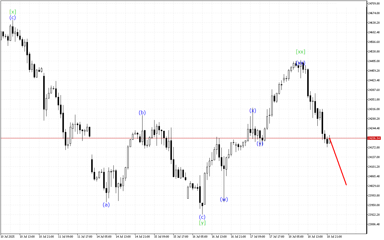 DAX 40 H1: 21.7.2025 Азиялық сессияға толқындық талдауы