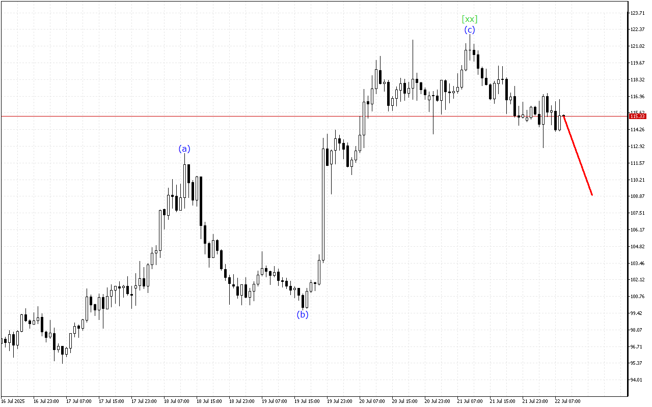 Litecoin H1: Таҳлили мавҷ барои Иҷлосияи Аврупо дар 22.7.2025
