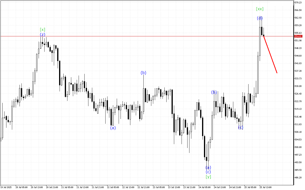 Bit.Cash H1: ტალღის ანალიზი ამერიკული სესიისთვის 25.7.2025