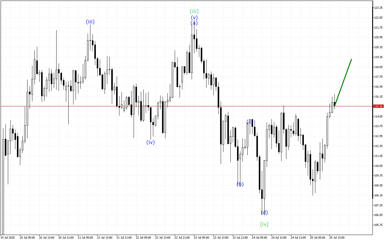Litecoin H1: ტალღის ანალიზი ამერიკული სესიისთვის 25.7.2025