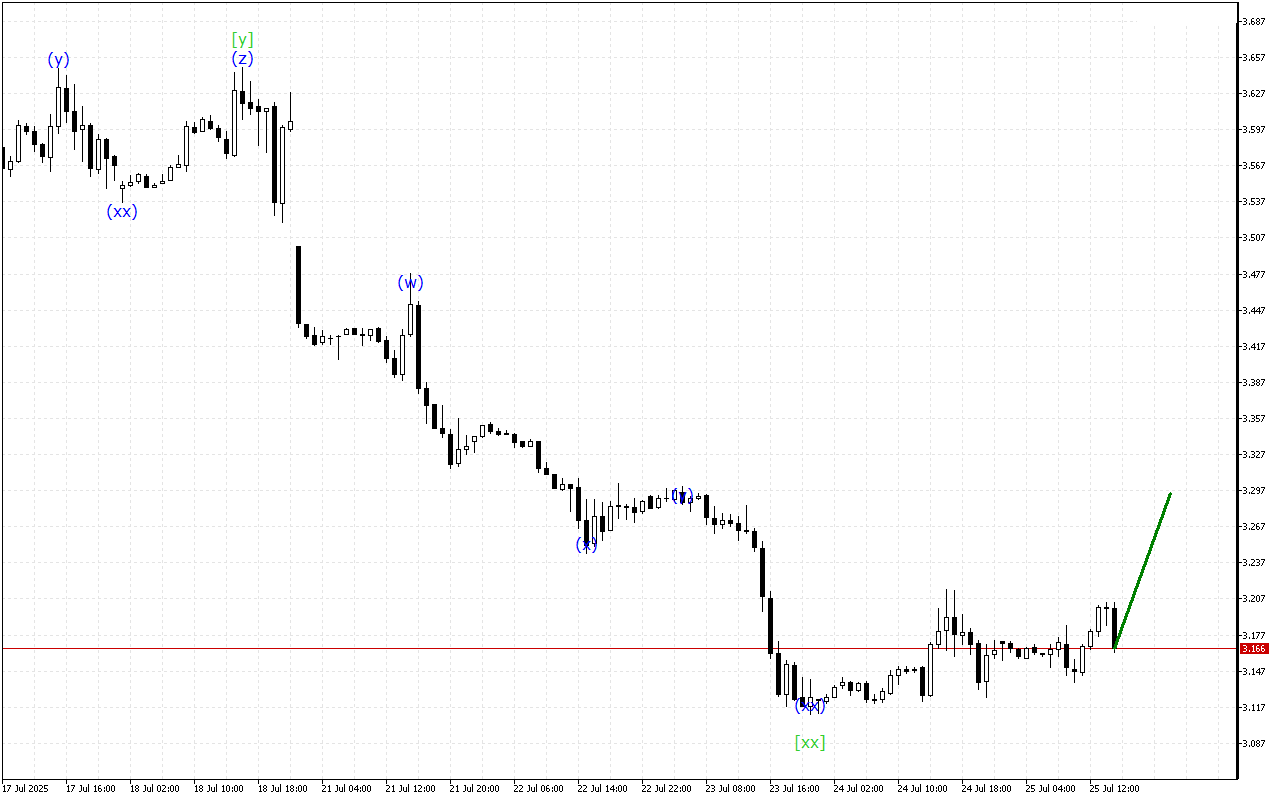 Natural Gas H1: ტალღის ანალიზი ამერიკული სესიისთვის 25.7.2025