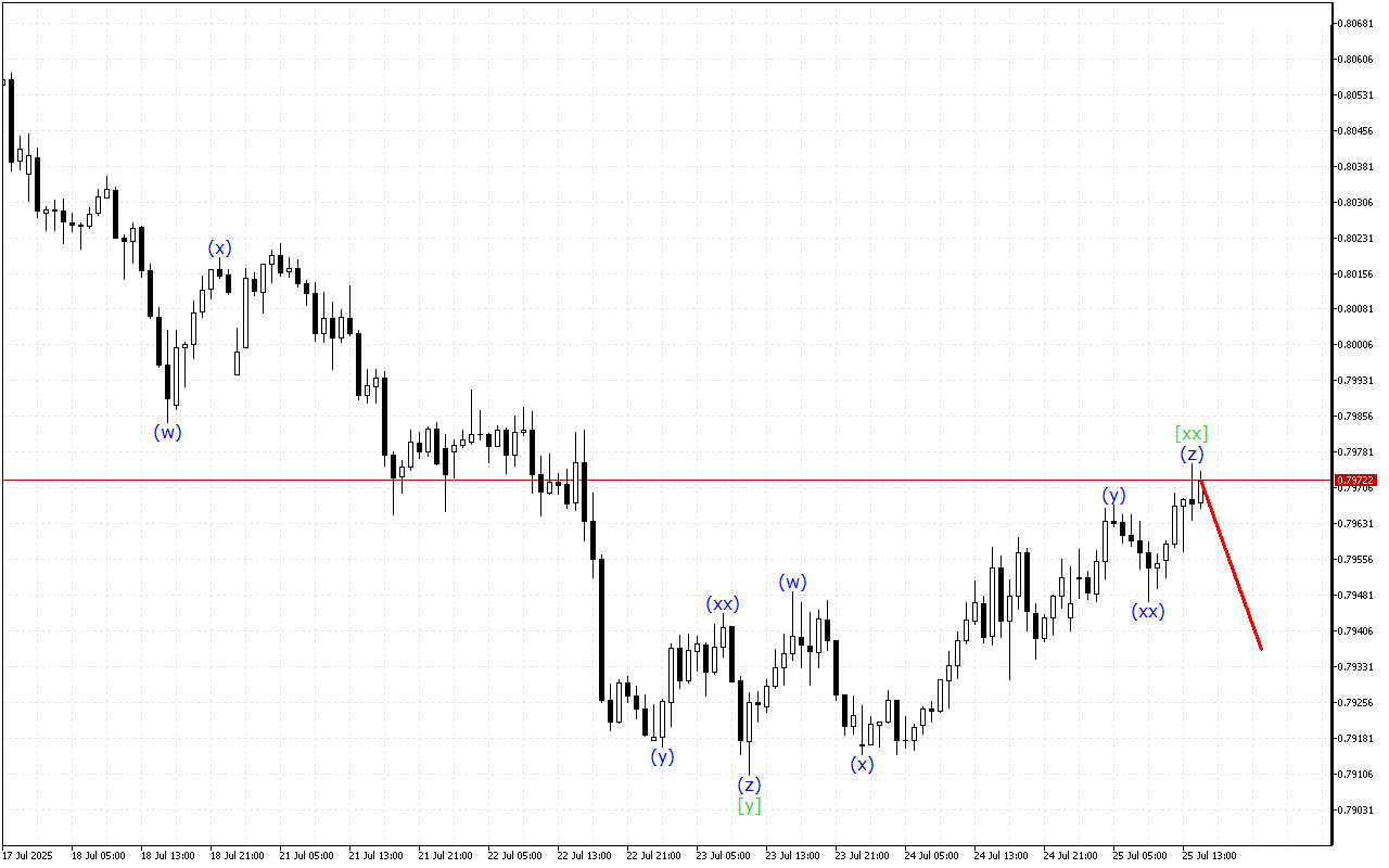 USDCHF H1: ტალღის ანალიზი ამერიკული სესიისთვის 25.7.2025