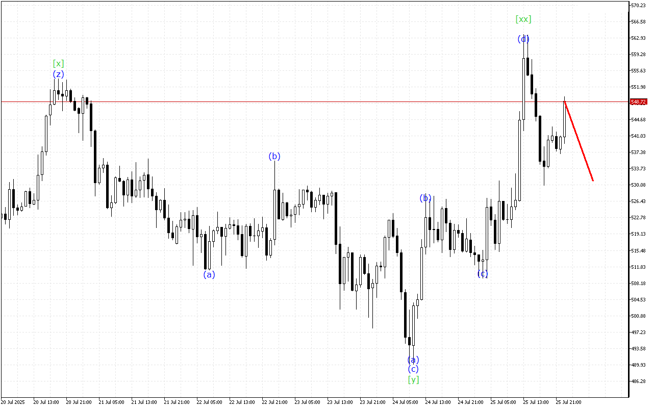 Bit.Cash H1: ტალღის ანალიზი აზიის სესიისთვის 26.7.2025