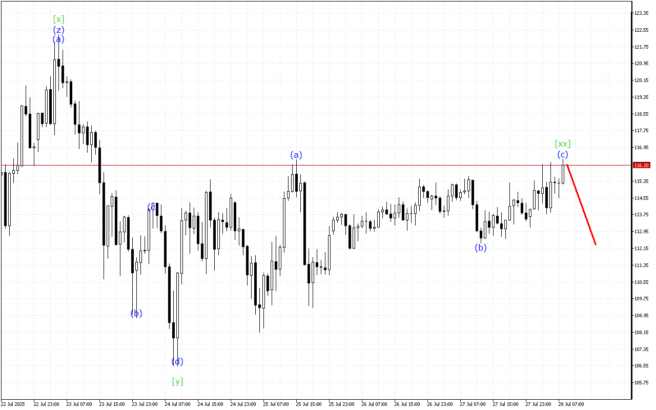Litecoin H1: Волновой анализ на европейскую сессию на 28.7.2025