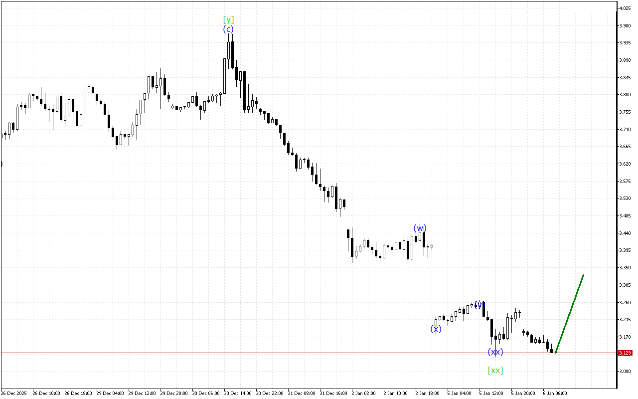 Natural Gas H1: 6.1.2026 Еуропалық сессияға арналған толқындық талдау