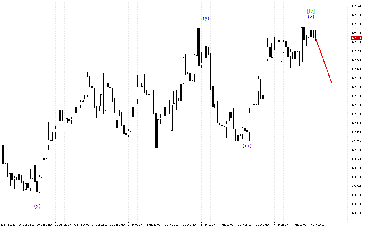 USDCHF H1: 7.1.2026 의 미국 세션을 위한 파동 분석