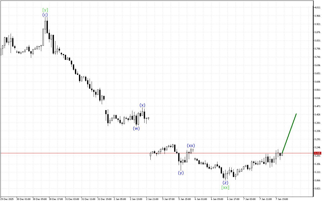 Natural Gas H1: การวิเคราะห์คลื่นสำหรับรอบเปิดตลาดเอเชียในวันที่ 8.1.2026