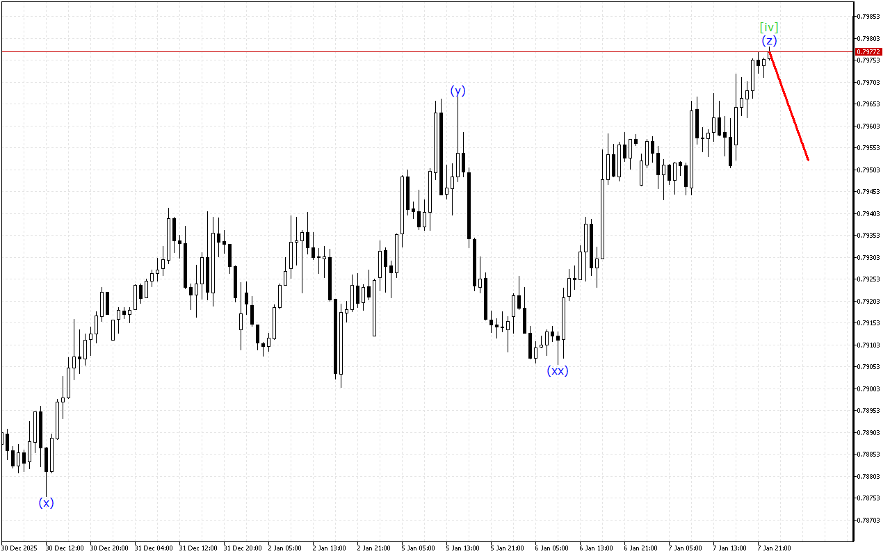 USDCHF H1: การวิเคราะห์คลื่นสำหรับรอบเปิดตลาดเอเชียในวันที่ 8.1.2026