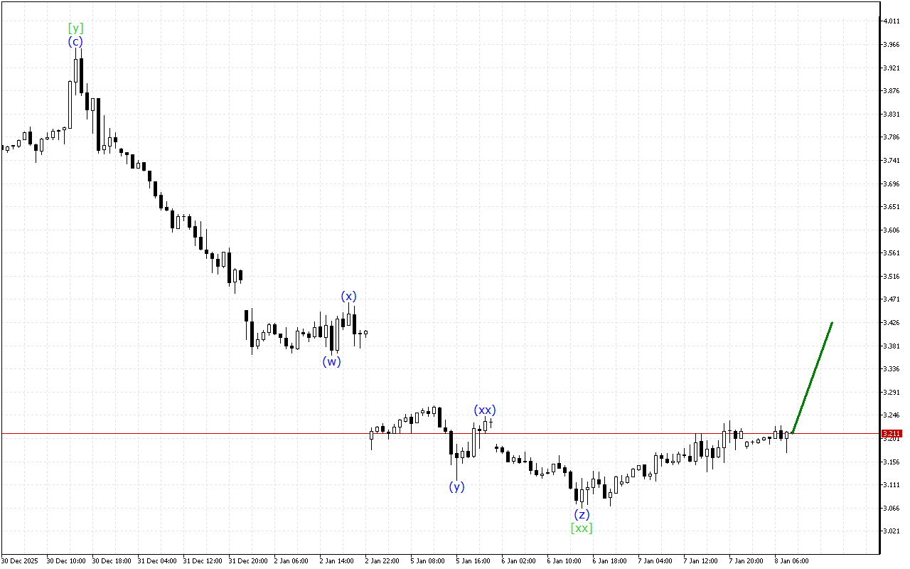 Natural Gas H1: 8.1.2026 유럽 세션을 위한 파동 분석