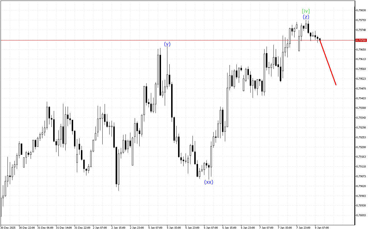 USDCHF H1: 8.1.2026 유럽 세션을 위한 파동 분석