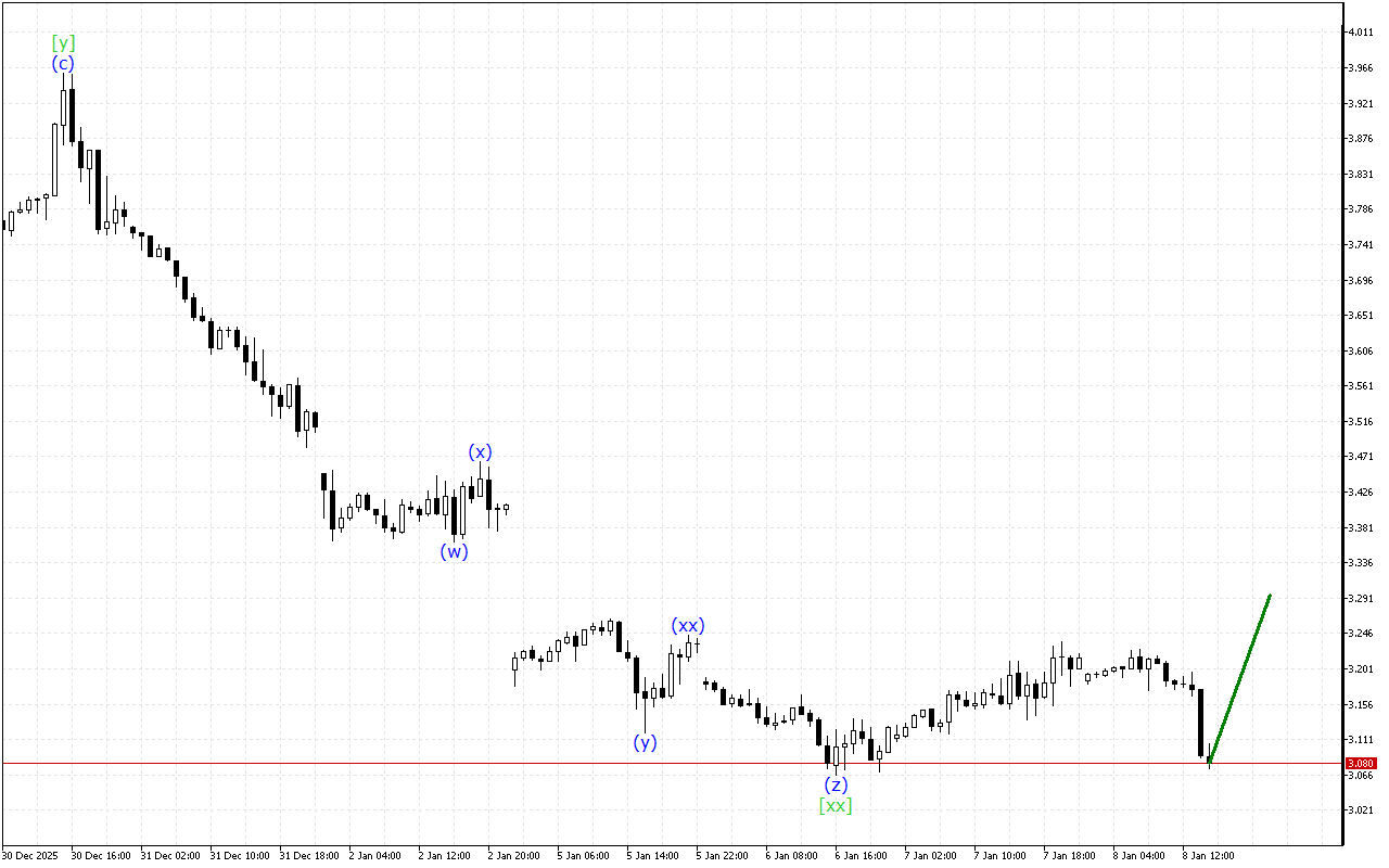 Natural Gas H1: 8.1.2026 의 미국 세션을 위한 파동 분석