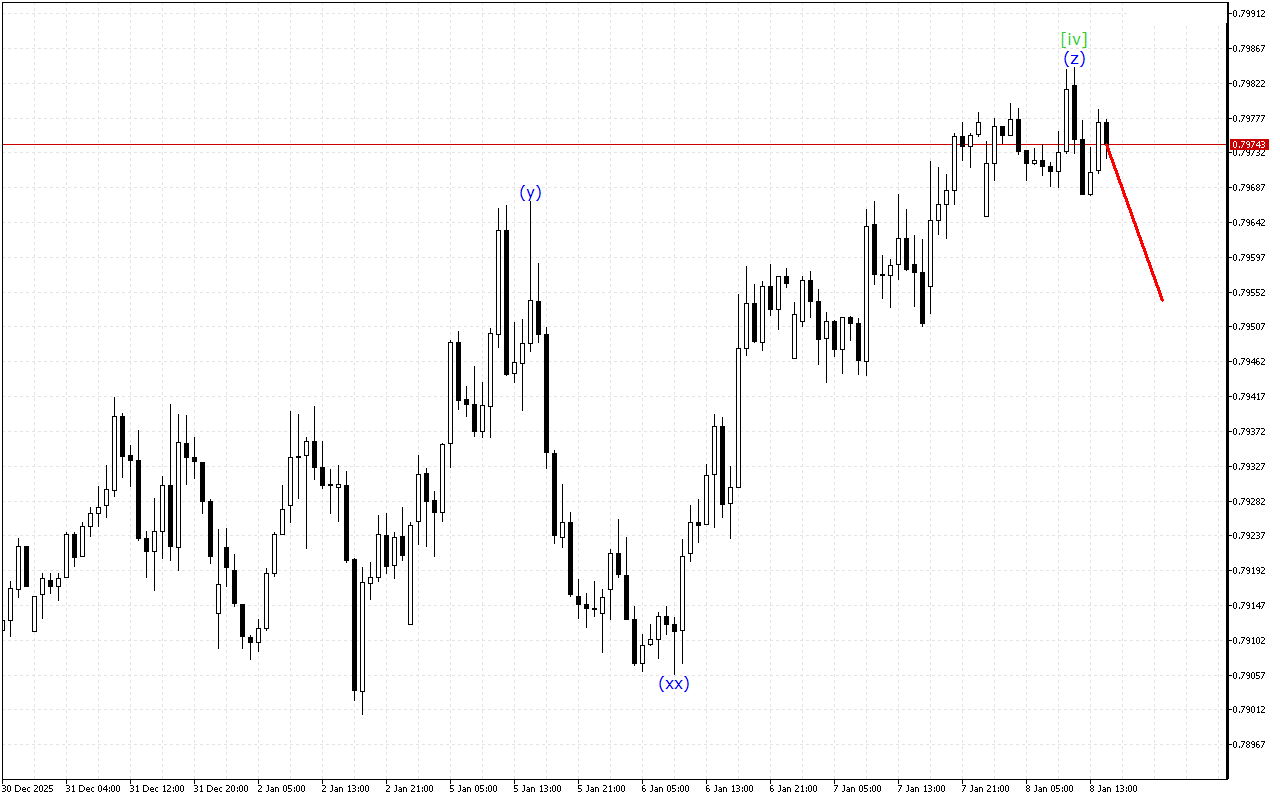 USDCHF H1: 8.1.2026 의 미국 세션을 위한 파동 분석