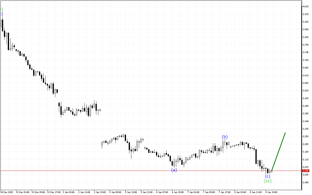 Natural Gas H1: 9.1.2026 아시아 세션을 위한 파동 분석