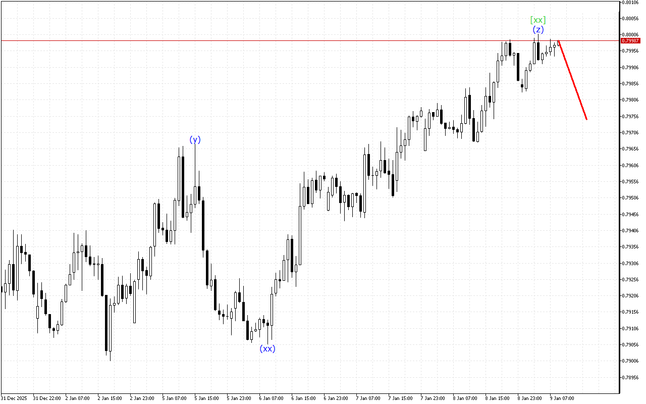USDCHF H1: 9.1.2026 Yevropa sessiyasi uchun toʻlqinlar tahlili