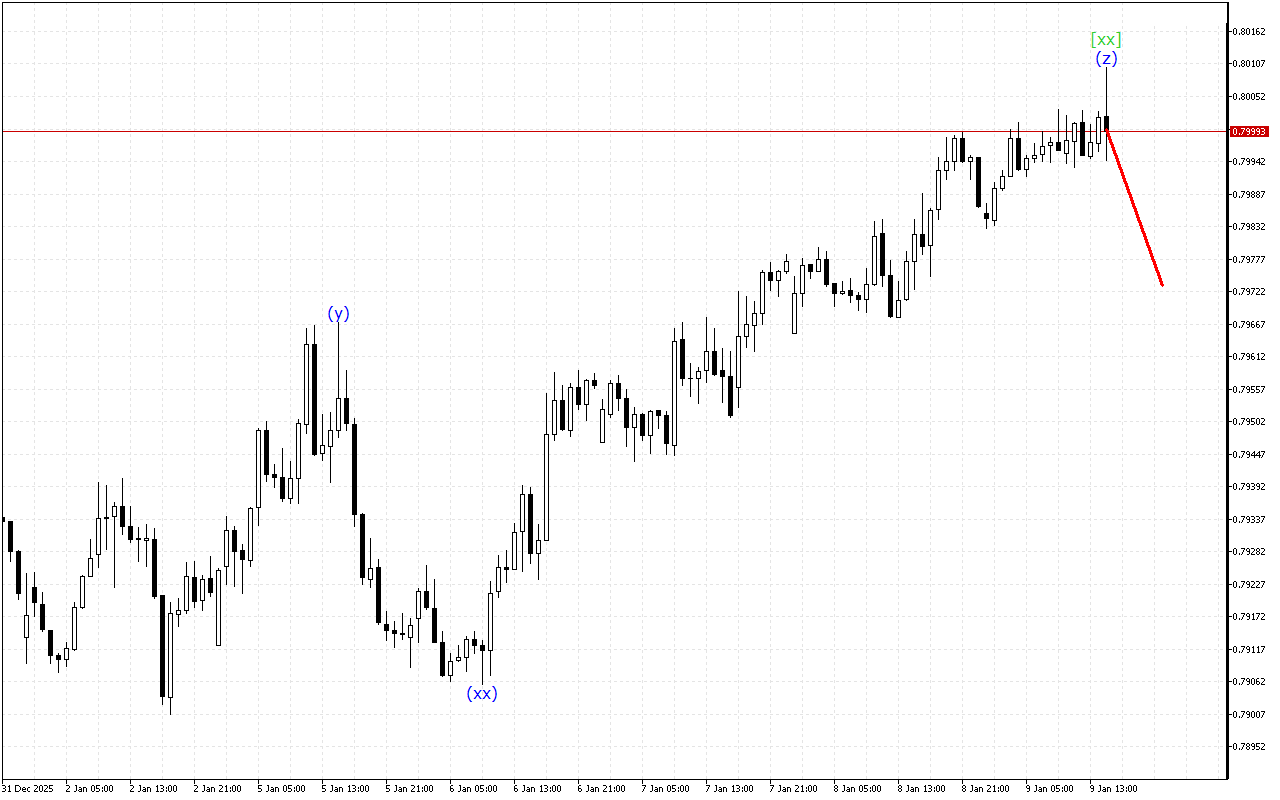 USDCHF H1: 9.1.2026 의 미국 세션을 위한 파동 분석