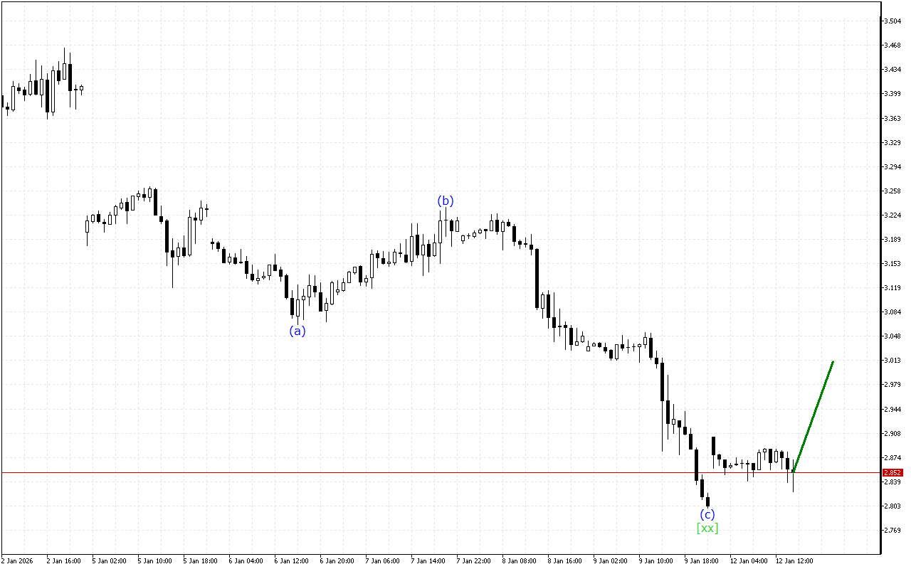 Natural Gas H1: 12.1.2026 의 미국 세션을 위한 파동 분석