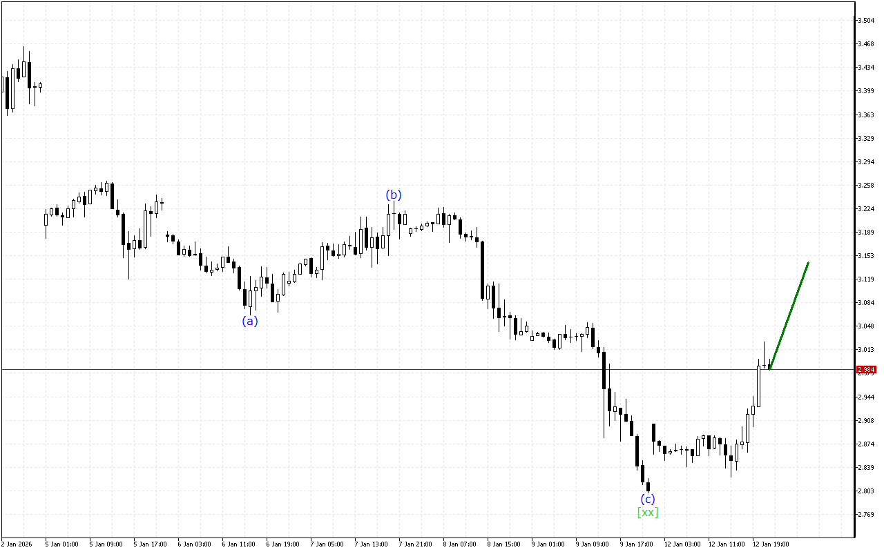 Natural Gas H1: 13.1.2026 아시아 세션을 위한 파동 분석
