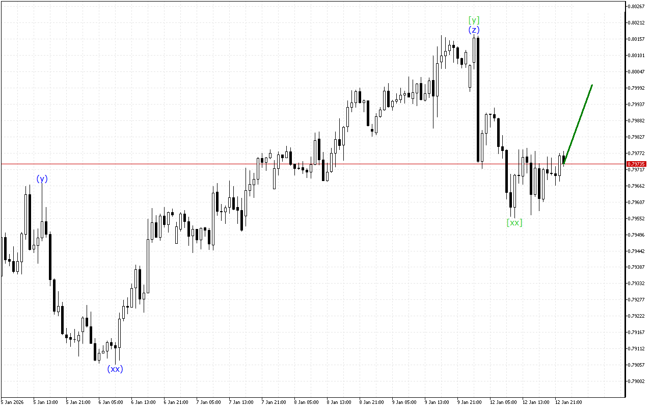 USDCHF H1: 13.1.2026 아시아 세션을 위한 파동 분석