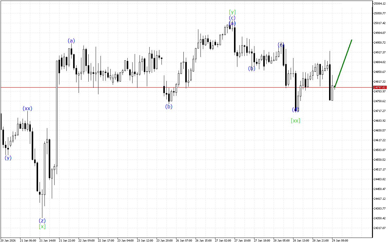 DAX 40 H1: 29.1.2026 Европа сессиясынын толкун анализи