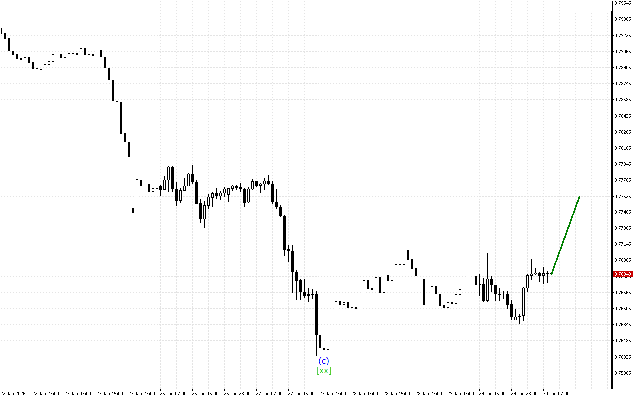 USDCHF H1: Волновой анализ на европейскую сессию на 30.1.2026