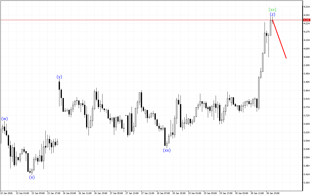 Natural Gas H1: Волновой анализ на азиатскую сессию на 2.2.2026