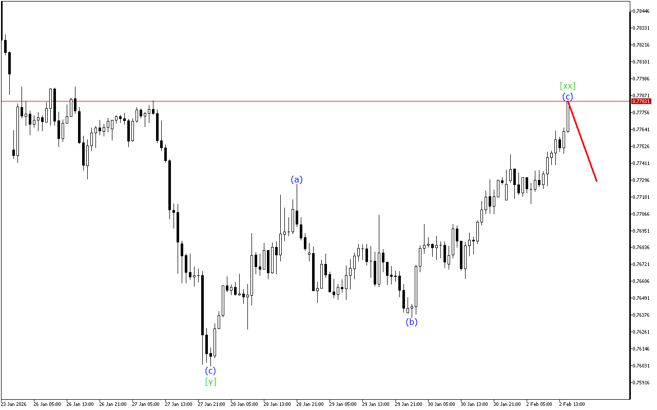 USDCHF H1: 2.2.2026 의 미국 세션을 위한 파동 분석
